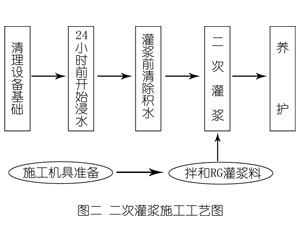 大茂镇灌浆料施工工艺—文字完整版